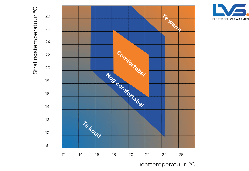 Is infrarood verwarming comfortabel